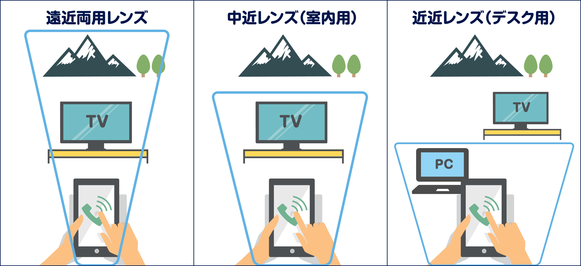 遠近両用レンズ、中近レンズ(室内用)、近近レンズ(デスク用)