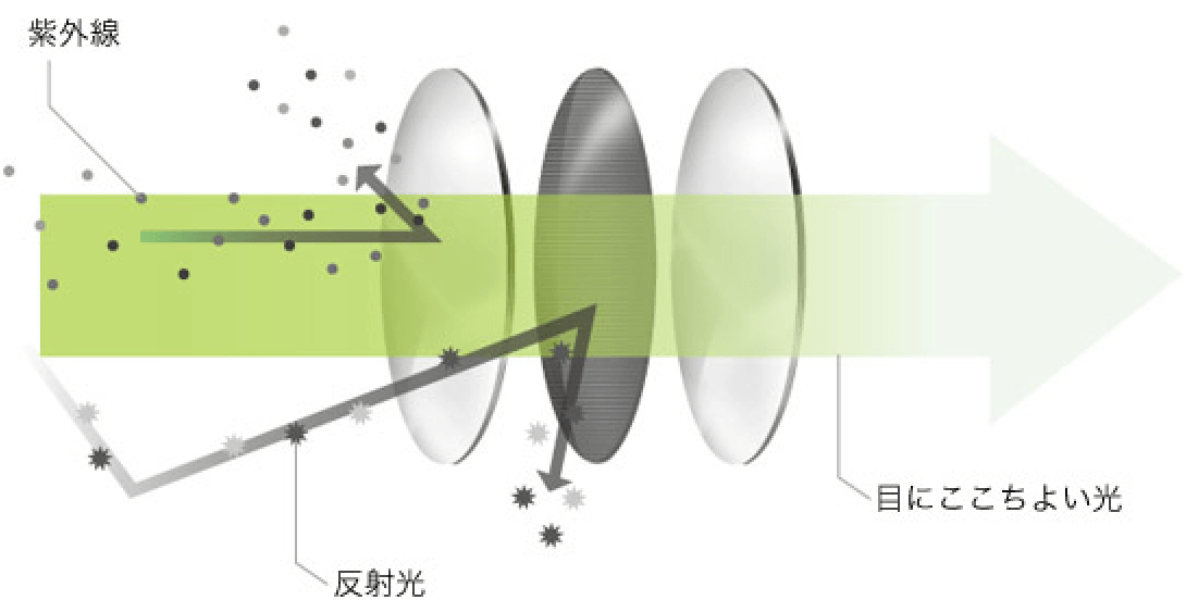 レンズを通る光のイメージ
