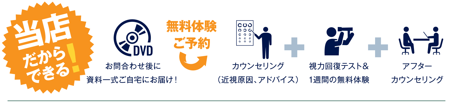 当店だからできる「お問合わせ後に資料一式ご自宅にお届け!」無料体験の流れイメージ
